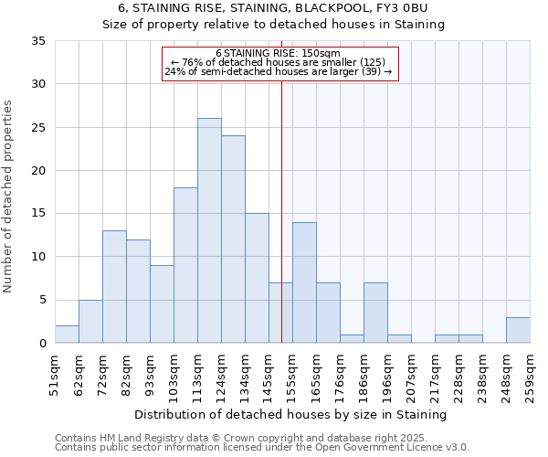 6, STAINING RISE, STAINING, BLACKPOOL, FY3 0BU: Size of property relative to detached houses in Staining