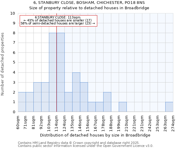 6, STANBURY CLOSE, BOSHAM, CHICHESTER, PO18 8NS: Size of property relative to detached houses in Broadbridge