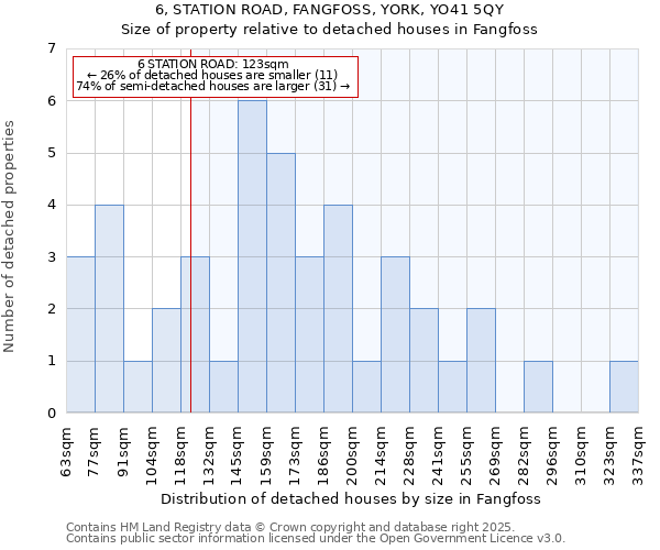 6, STATION ROAD, FANGFOSS, YORK, YO41 5QY: Size of property relative to detached houses in Fangfoss