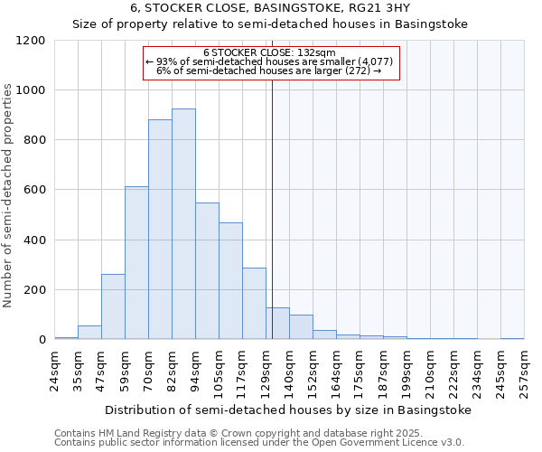 6, STOCKER CLOSE, BASINGSTOKE, RG21 3HY: Size of property relative to detached houses in Basingstoke