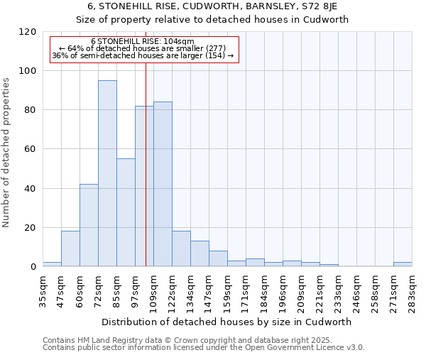 6, STONEHILL RISE, CUDWORTH, BARNSLEY, S72 8JE: Size of property relative to detached houses in Cudworth