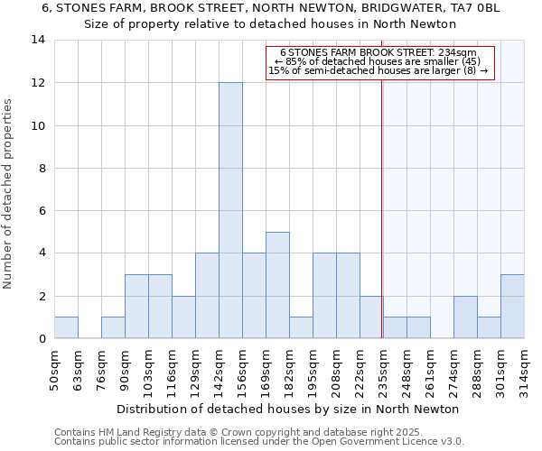 6, STONES FARM, BROOK STREET, NORTH NEWTON, BRIDGWATER, TA7 0BL: Size of property relative to detached houses in North Newton