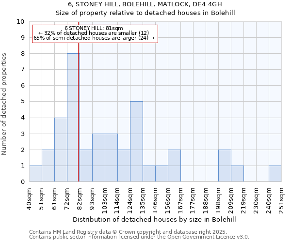 6, STONEY HILL, BOLEHILL, MATLOCK, DE4 4GH: Size of property relative to detached houses in Bolehill