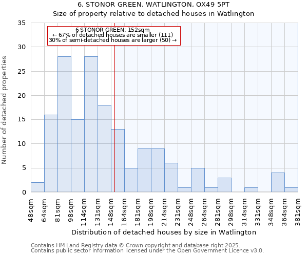 6, STONOR GREEN, WATLINGTON, OX49 5PT: Size of property relative to detached houses in Watlington