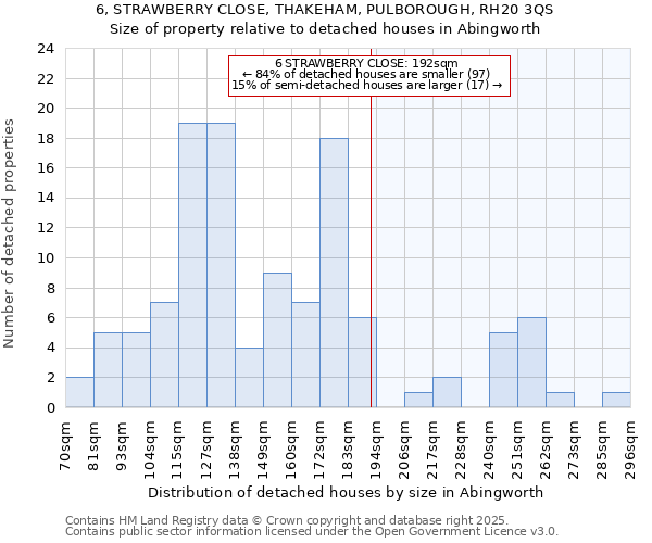 6, STRAWBERRY CLOSE, THAKEHAM, PULBOROUGH, RH20 3QS: Size of property relative to detached houses in Abingworth