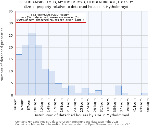 6, STREAMSIDE FOLD, MYTHOLMROYD, HEBDEN BRIDGE, HX7 5DY: Size of property relative to detached houses in Mytholmroyd