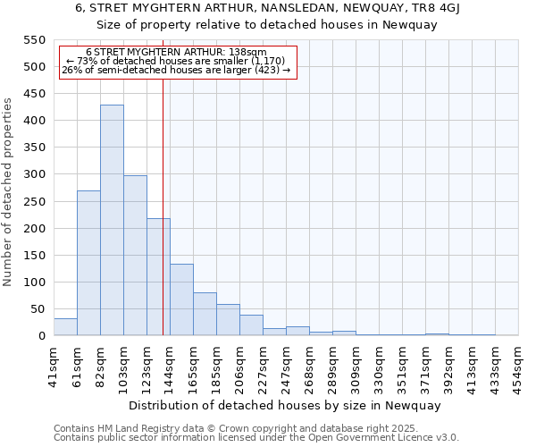 6, STRET MYGHTERN ARTHUR, NANSLEDAN, NEWQUAY, TR8 4GJ: Size of property relative to detached houses in Newquay