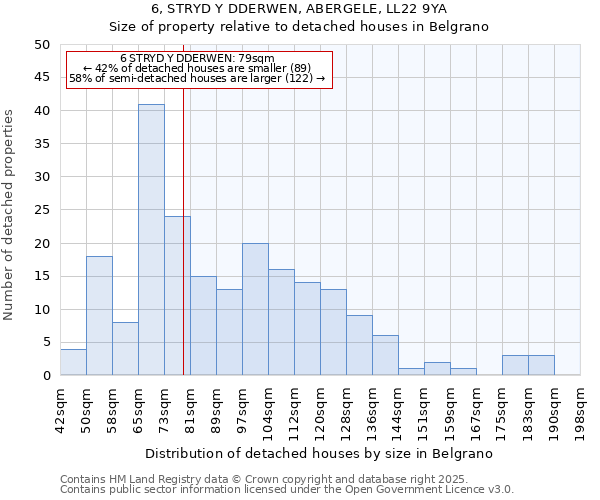 6, STRYD Y DDERWEN, ABERGELE, LL22 9YA: Size of property relative to detached houses in Belgrano