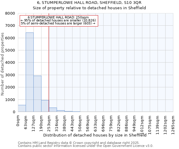 6, STUMPERLOWE HALL ROAD, SHEFFIELD, S10 3QR: Size of property relative to detached houses in Sheffield