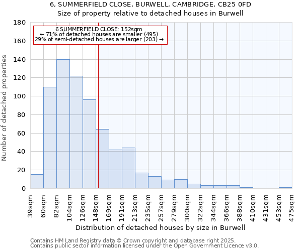 6, SUMMERFIELD CLOSE, BURWELL, CAMBRIDGE, CB25 0FD: Size of property relative to detached houses in Burwell