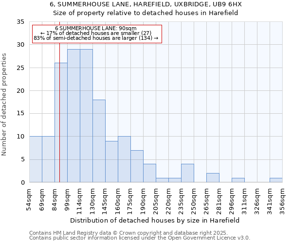 6, SUMMERHOUSE LANE, HAREFIELD, UXBRIDGE, UB9 6HX: Size of property relative to detached houses in Harefield