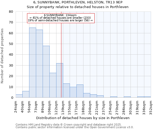 6, SUNNYBANK, PORTHLEVEN, HELSTON, TR13 9EP: Size of property relative to detached houses in Porthleven