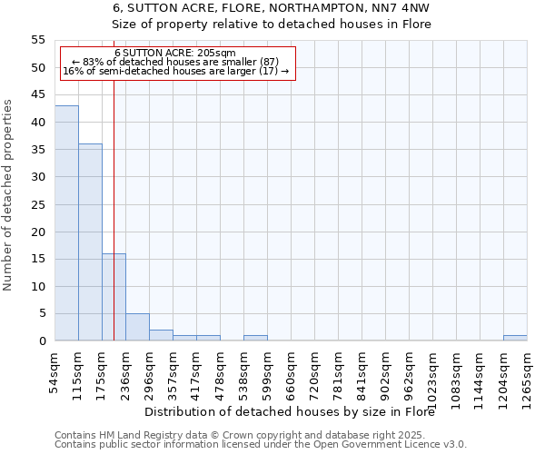 6, SUTTON ACRE, FLORE, NORTHAMPTON, NN7 4NW: Size of property relative to detached houses in Flore