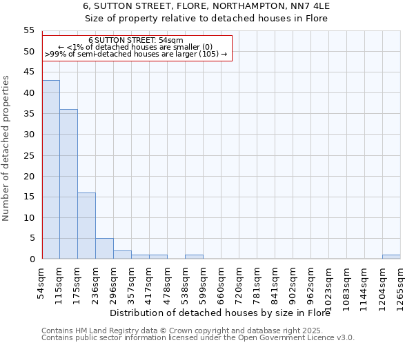 6, SUTTON STREET, FLORE, NORTHAMPTON, NN7 4LE: Size of property relative to detached houses in Flore