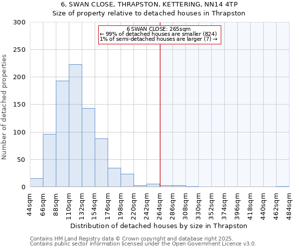 6, SWAN CLOSE, THRAPSTON, KETTERING, NN14 4TP: Size of property relative to detached houses in Thrapston