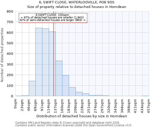 6, SWIFT CLOSE, WATERLOOVILLE, PO8 9DS: Size of property relative to detached houses in Horndean