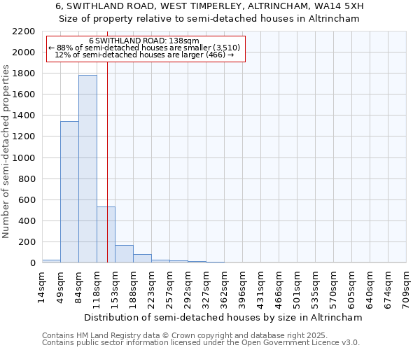 6, SWITHLAND ROAD, WEST TIMPERLEY, ALTRINCHAM, WA14 5XH: Size of property relative to detached houses in Altrincham