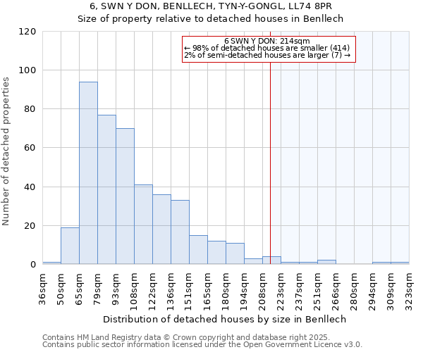 6, SWN Y DON, BENLLECH, TYN-Y-GONGL, LL74 8PR: Size of property relative to detached houses in Benllech