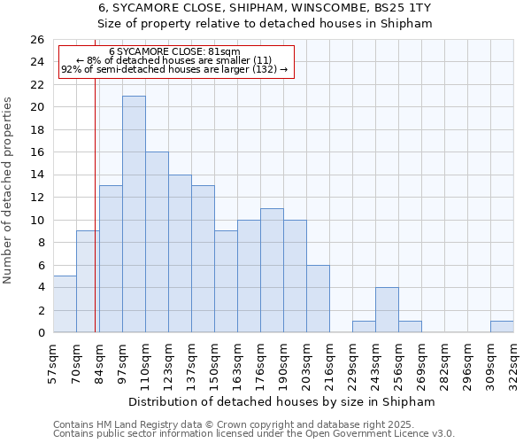 6, SYCAMORE CLOSE, SHIPHAM, WINSCOMBE, BS25 1TY: Size of property relative to detached houses in Shipham