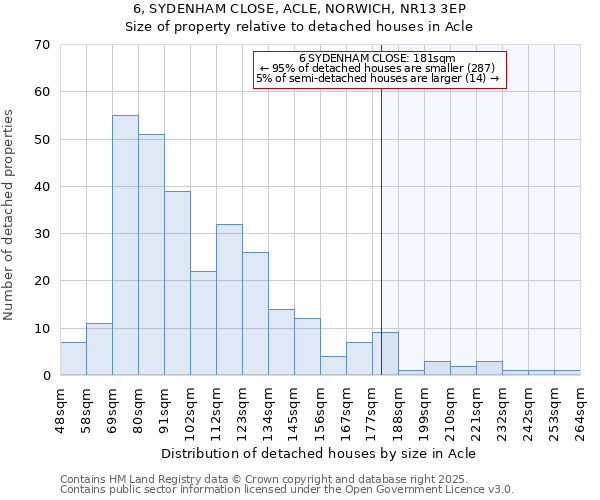 6, SYDENHAM CLOSE, ACLE, NORWICH, NR13 3EP: Size of property relative to detached houses in Acle