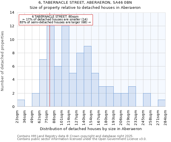 6, TABERNACLE STREET, ABERAERON, SA46 0BN: Size of property relative to detached houses in Aberaeron