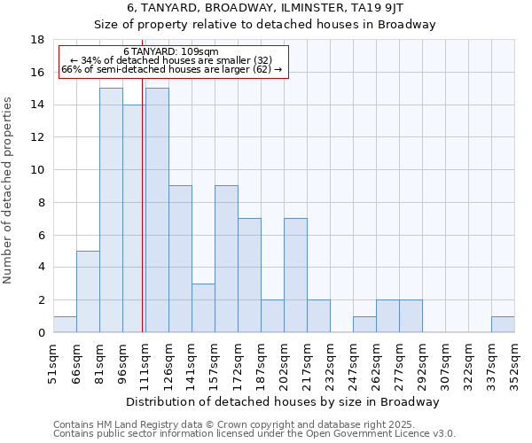 6, TANYARD, BROADWAY, ILMINSTER, TA19 9JT: Size of property relative to detached houses in Broadway