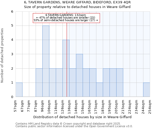 6, TAVERN GARDENS, WEARE GIFFARD, BIDEFORD, EX39 4QR: Size of property relative to detached houses in Weare Giffard