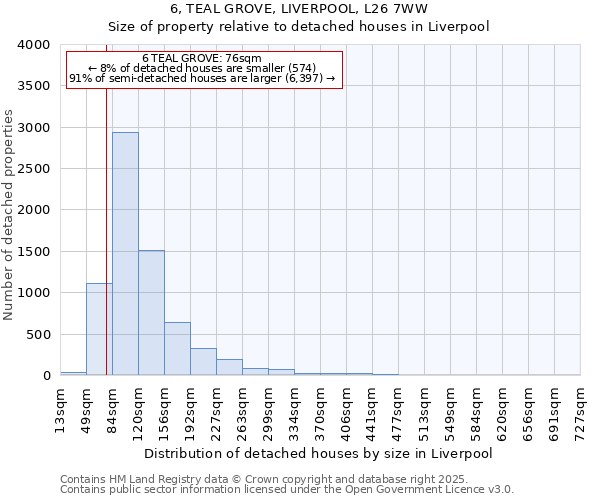 6, TEAL GROVE, LIVERPOOL, L26 7WW: Size of property relative to detached houses in Liverpool