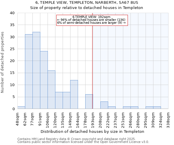 6, TEMPLE VIEW, TEMPLETON, NARBERTH, SA67 8US: Size of property relative to detached houses in Templeton