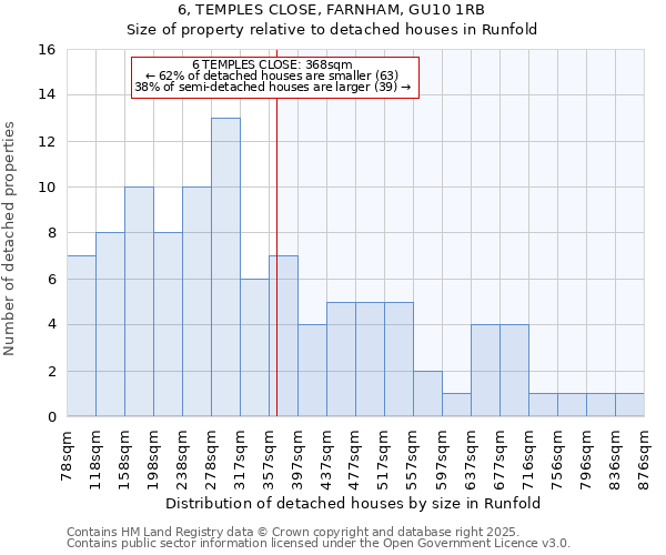 6, TEMPLES CLOSE, FARNHAM, GU10 1RB: Size of property relative to detached houses in Runfold