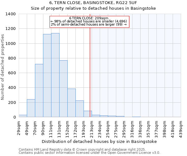 6, TERN CLOSE, BASINGSTOKE, RG22 5UF: Size of property relative to detached houses in Basingstoke