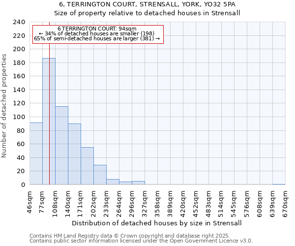 6, TERRINGTON COURT, STRENSALL, YORK, YO32 5PA: Size of property relative to detached houses in Strensall