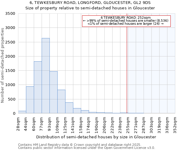 6, TEWKESBURY ROAD, LONGFORD, GLOUCESTER, GL2 9DS: Size of property relative to detached houses in Gloucester