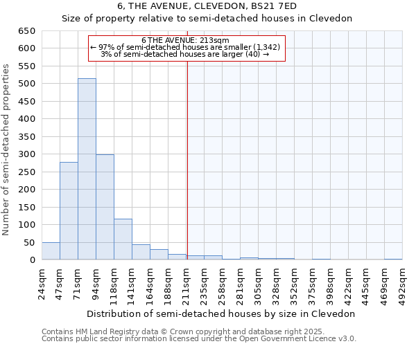 6, THE AVENUE, CLEVEDON, BS21 7ED: Size of property relative to detached houses in Clevedon