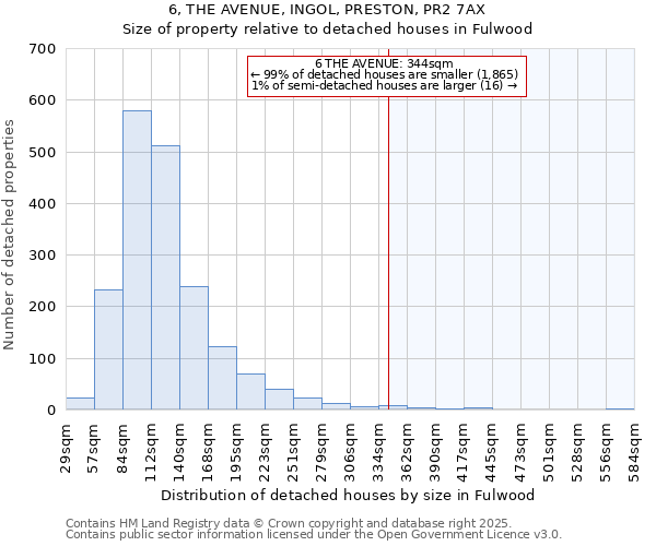 6, THE AVENUE, INGOL, PRESTON, PR2 7AX: Size of property relative to detached houses in Fulwood