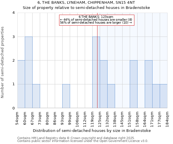 6, THE BANKS, LYNEHAM, CHIPPENHAM, SN15 4NT: Size of property relative to detached houses in Bradenstoke