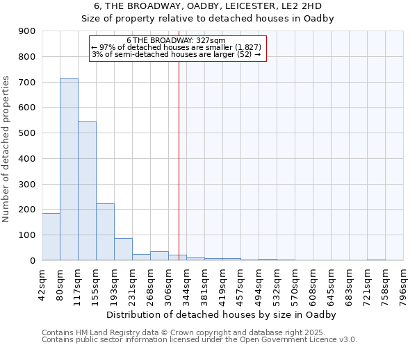 6, THE BROADWAY, OADBY, LEICESTER, LE2 2HD: Size of property relative to detached houses in Oadby