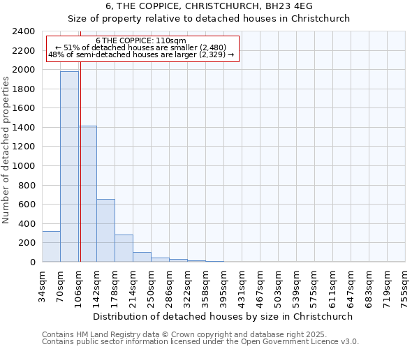 6, THE COPPICE, CHRISTCHURCH, BH23 4EG: Size of property relative to detached houses in Christchurch