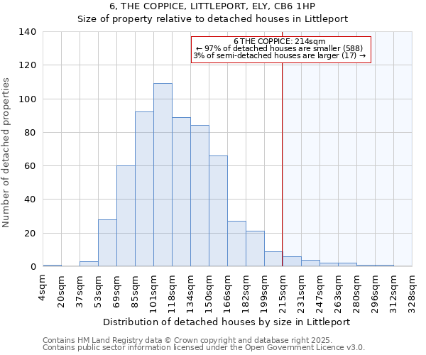 6, THE COPPICE, LITTLEPORT, ELY, CB6 1HP: Size of property relative to detached houses in Littleport