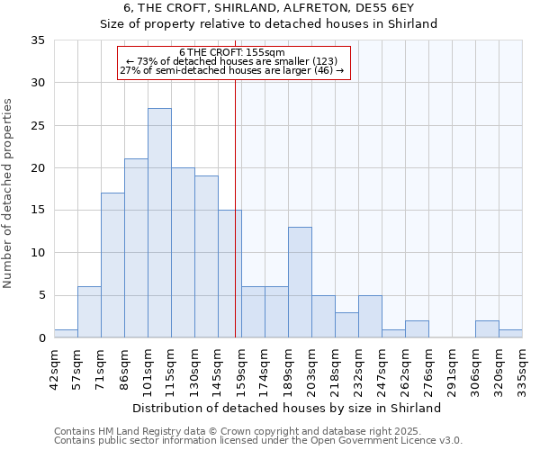 6, THE CROFT, SHIRLAND, ALFRETON, DE55 6EY: Size of property relative to detached houses in Shirland