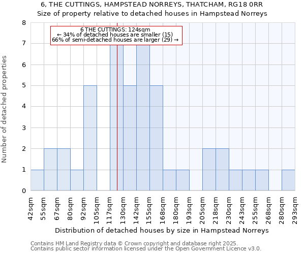 6, THE CUTTINGS, HAMPSTEAD NORREYS, THATCHAM, RG18 0RR: Size of property relative to detached houses in Hampstead Norreys