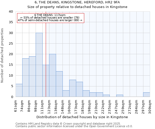 6, THE DEANS, KINGSTONE, HEREFORD, HR2 9FA: Size of property relative to detached houses in Kingstone