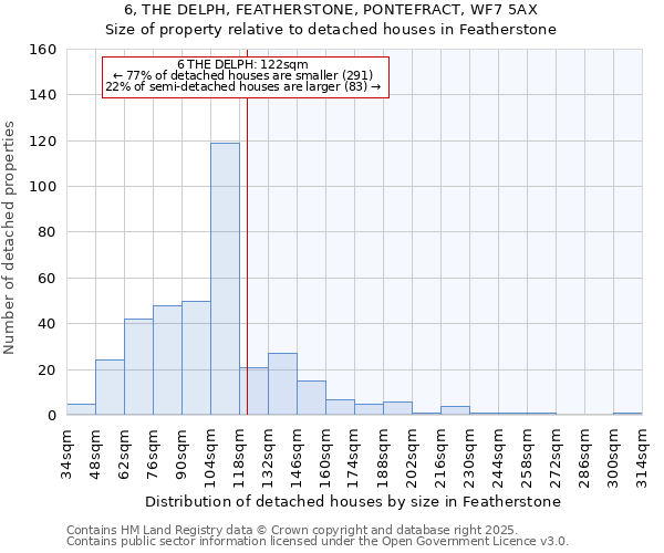 6, THE DELPH, FEATHERSTONE, PONTEFRACT, WF7 5AX: Size of property relative to detached houses in Featherstone