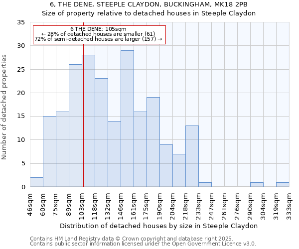 6, THE DENE, STEEPLE CLAYDON, BUCKINGHAM, MK18 2PB: Size of property relative to detached houses in Steeple Claydon