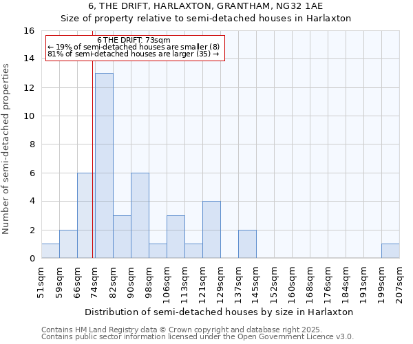 6, THE DRIFT, HARLAXTON, GRANTHAM, NG32 1AE: Size of property relative to detached houses in Harlaxton