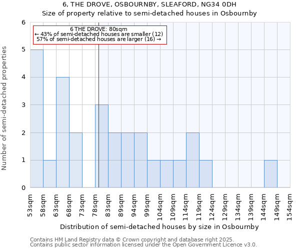 6, THE DROVE, OSBOURNBY, SLEAFORD, NG34 0DH: Size of property relative to detached houses in Osbournby