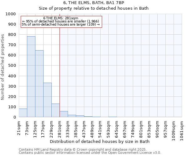 6, THE ELMS, BATH, BA1 7BP: Size of property relative to detached houses in Bath