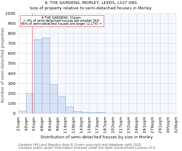 6, THE GARDENS, MORLEY, LEEDS, LS27 0NS: Size of property relative to detached houses in Morley