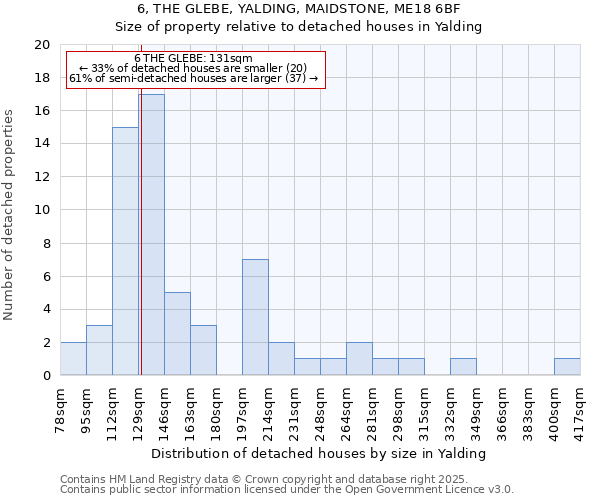 6, THE GLEBE, YALDING, MAIDSTONE, ME18 6BF: Size of property relative to detached houses in Yalding