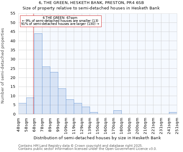 6, THE GREEN, HESKETH BANK, PRESTON, PR4 6SB: Size of property relative to detached houses in Hesketh Bank